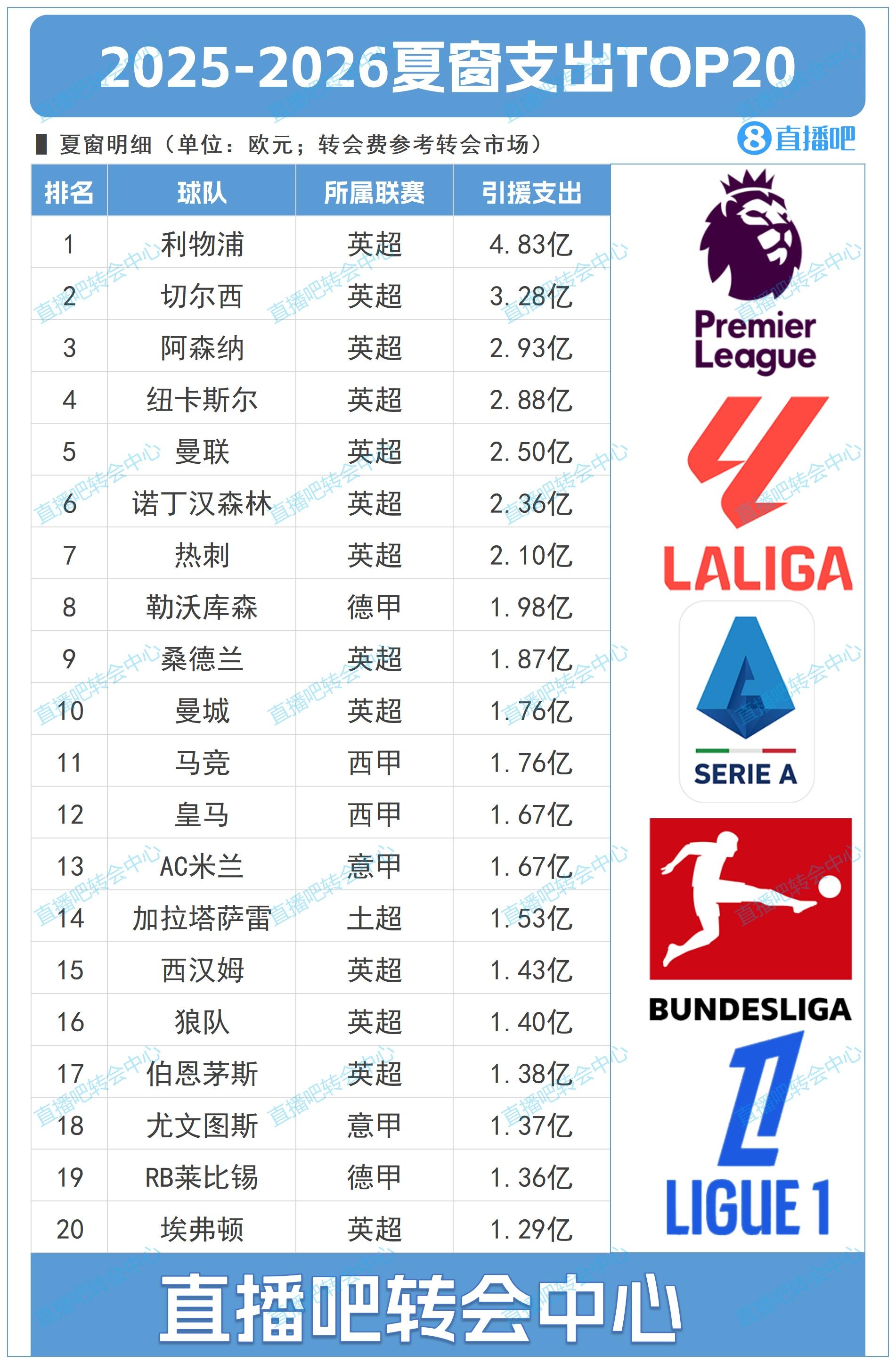 英鈔！夏窗TOP20支出：利物浦4.83億 英超刷屏前十占9席！藥廠(chǎng)第8