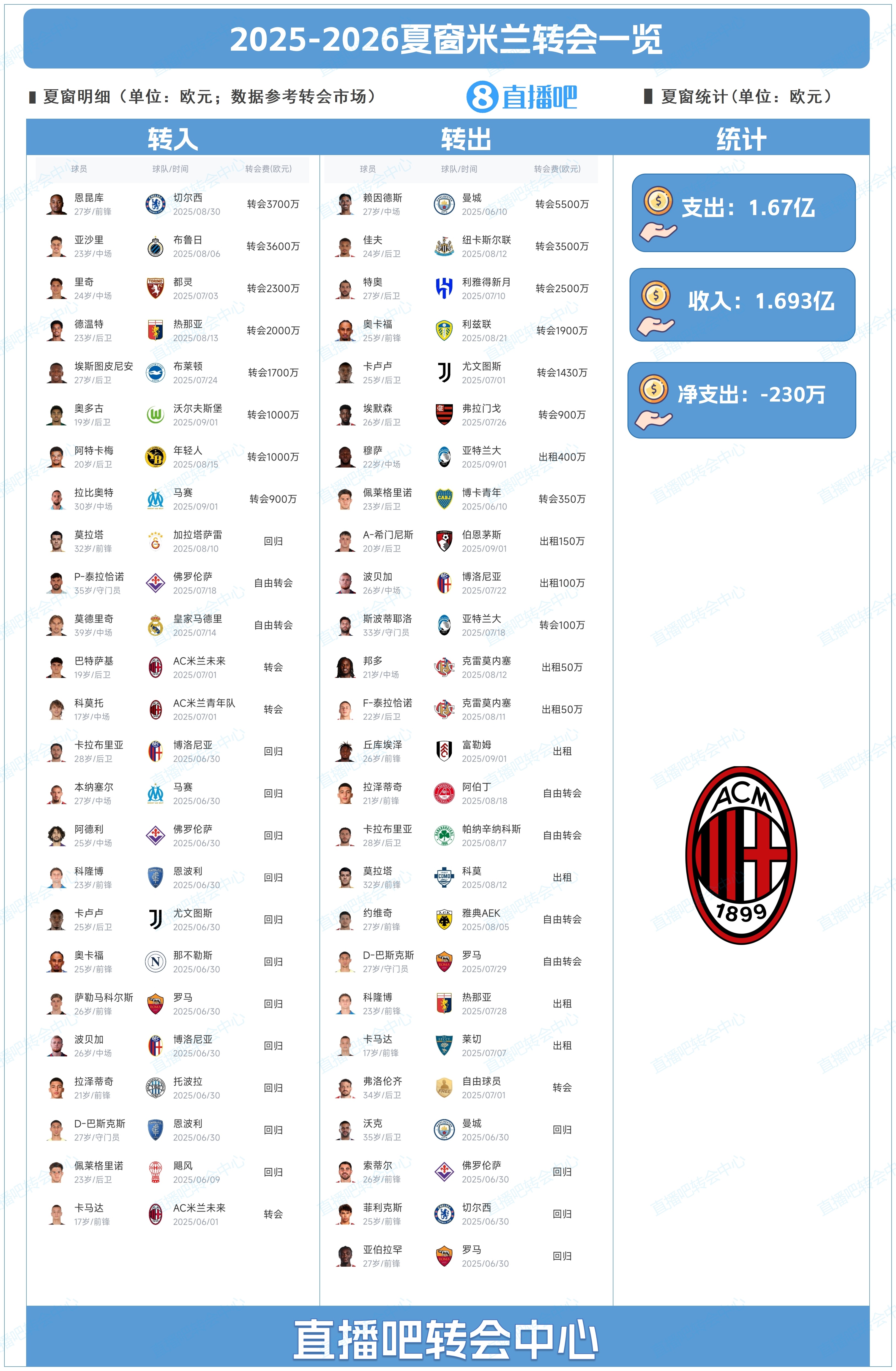 賺了230萬！米蘭夏窗總結(jié)：恩昆庫3700萬標王，壓哨簽拉比奧特