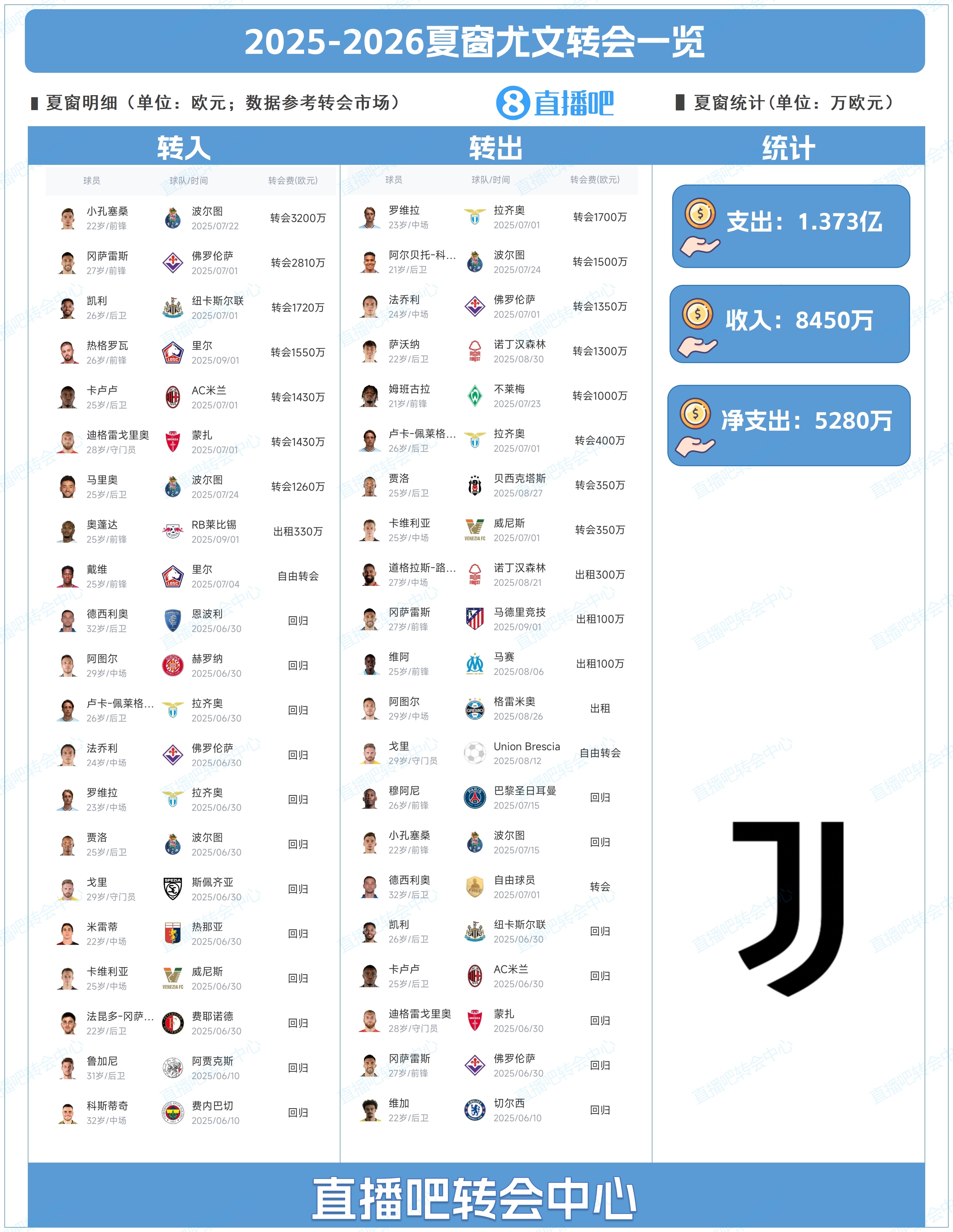 壓哨簽兩人！尤文夏窗：小孔塞桑3200萬歐標王，總支出1.37億