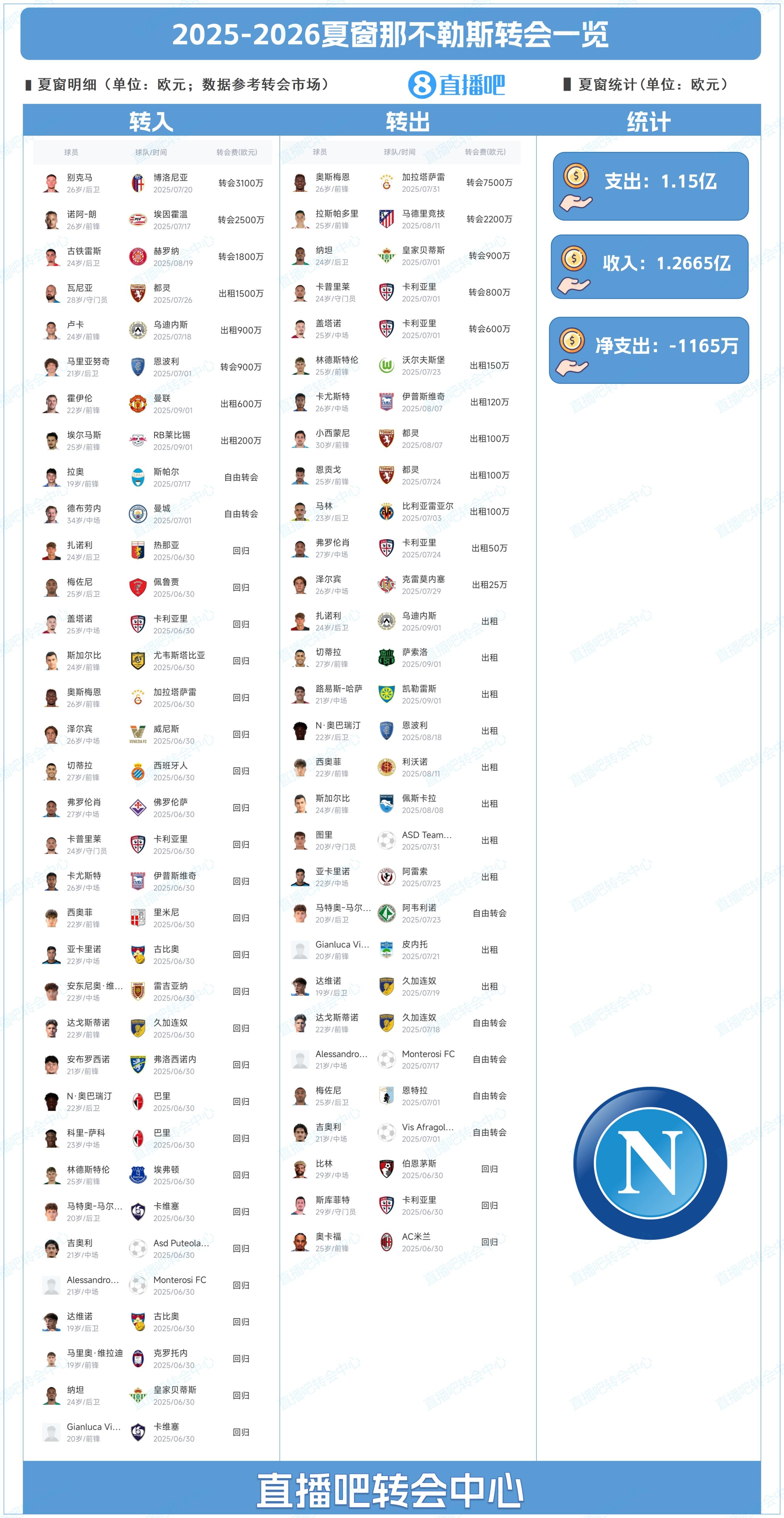 力求衛(wèi)冕！那不勒斯夏窗：簽德布勞內(nèi)&霍伊倫 7500萬(wàn)歐賣奧斯梅恩