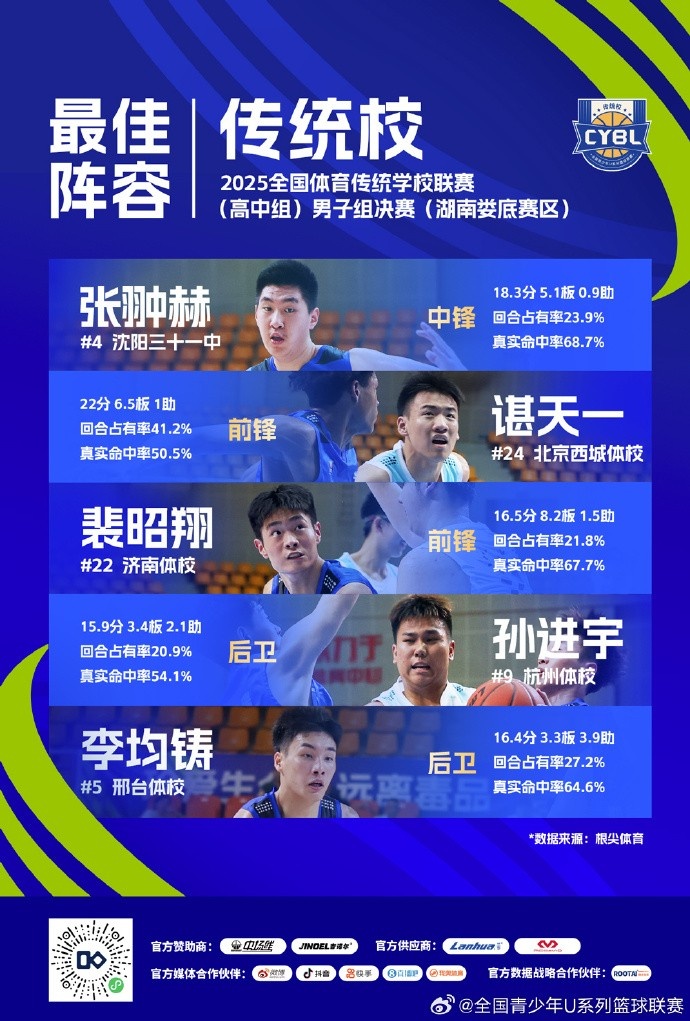 傳統(tǒng)校聯(lián)賽最佳陣容：張翀赫、諶天一、裴昭翔、孫進(jìn)宇、李均鑄