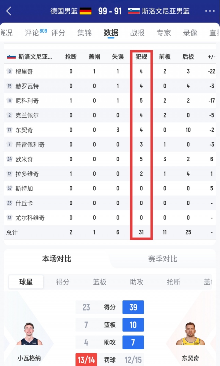 斯洛文尼亞全隊犯規(guī)31次！首發(fā)五人中1個五犯&4個四犯