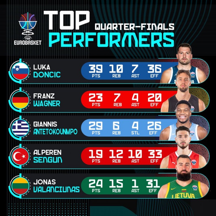 歐錦賽官推曬8強(qiáng)戰(zhàn)球員高光：東契奇39+10+7 字母哥29分 申京三雙