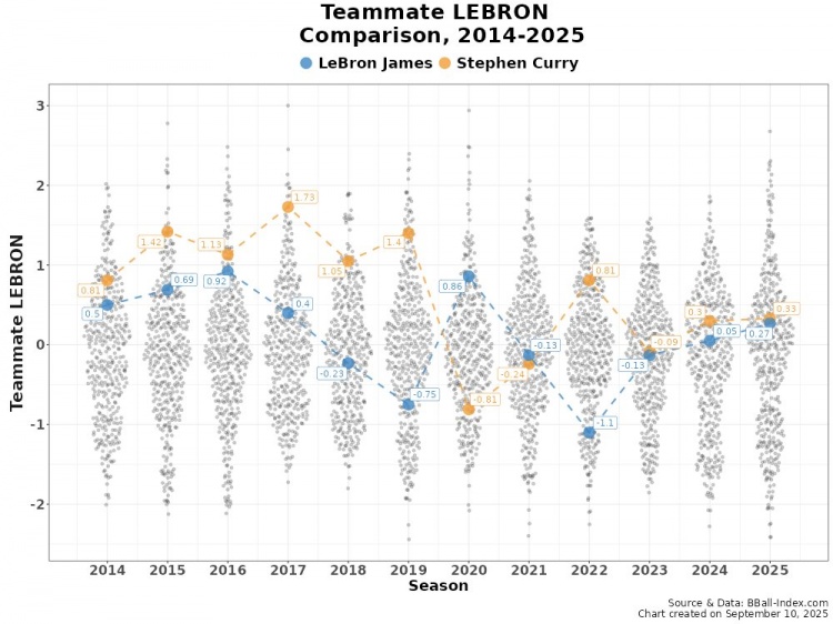 高階數(shù)據(jù)比較14-25年間詹姆斯vs庫里隊(duì)友：詹姆斯僅兩年隊(duì)友占優(yōu)