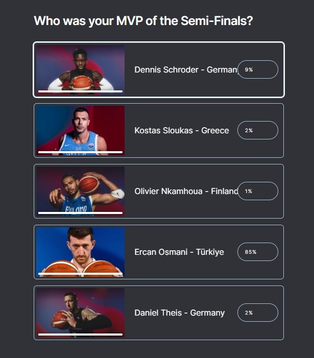 歐錦賽半決賽MVP投票：土耳其球員奧斯馬尼以85%的票數(shù)斷檔領(lǐng)先