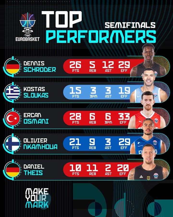 歐錦賽官推曬半決賽球員高光：施羅德26分5板12助 奧斯馬尼28+6