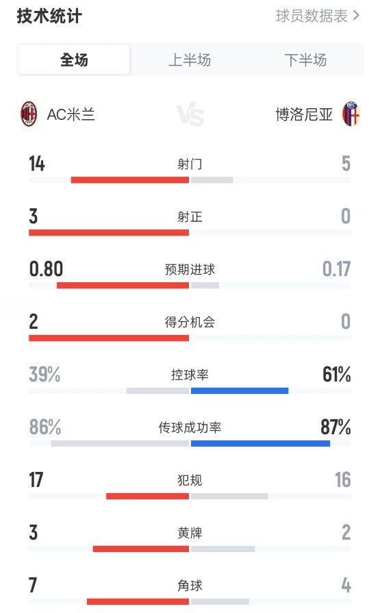 犯規(guī)大戰(zhàn)！米蘭1-0博洛尼亞：射門14-5，控球39%-61%，犯規(guī)17-16