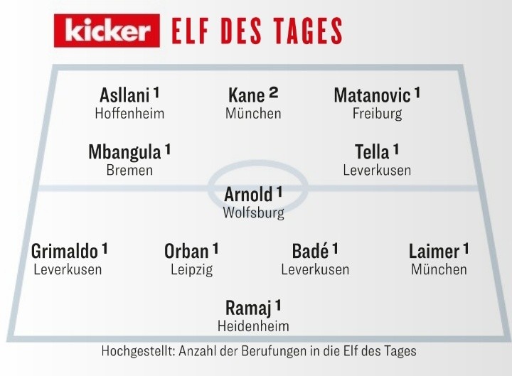 踢球者本輪德甲最佳陣：凱恩領(lǐng)銜，格里馬爾多、萊默爾入選
