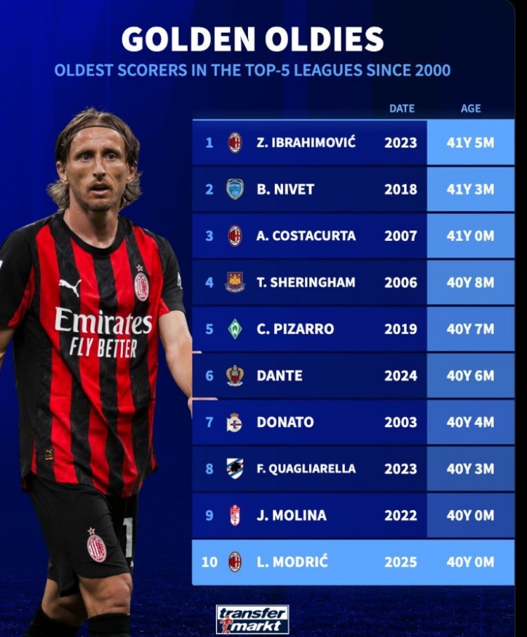 本世紀(jì)五大聯(lián)賽最年長進(jìn)球者：伊布41歲5個(gè)月居首，魔笛躋身前10