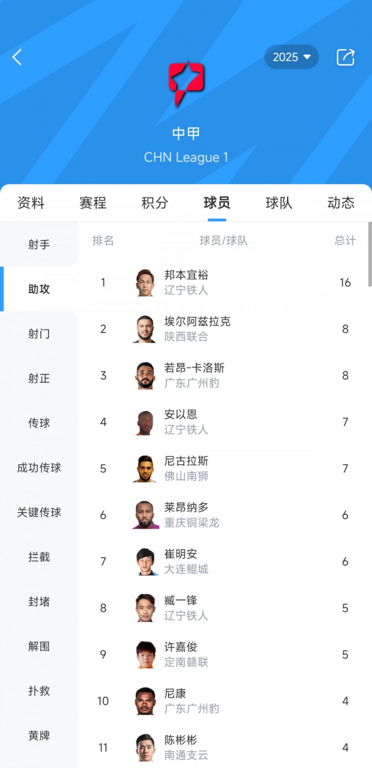 中甲助攻榜：遼寧鐵人中場邦本宜裕16次居首