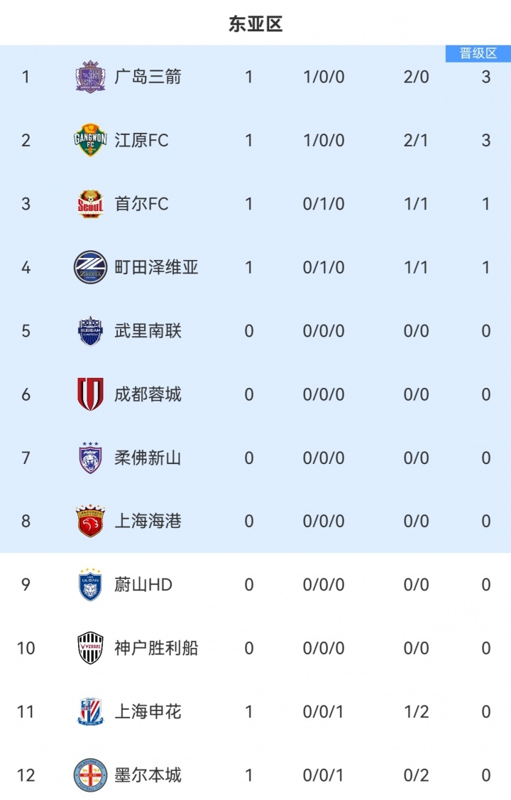 亞冠東亞區(qū)積分榜：申花首輪告負(fù)暫列倒數(shù)第2，韓國日本球隊不敗