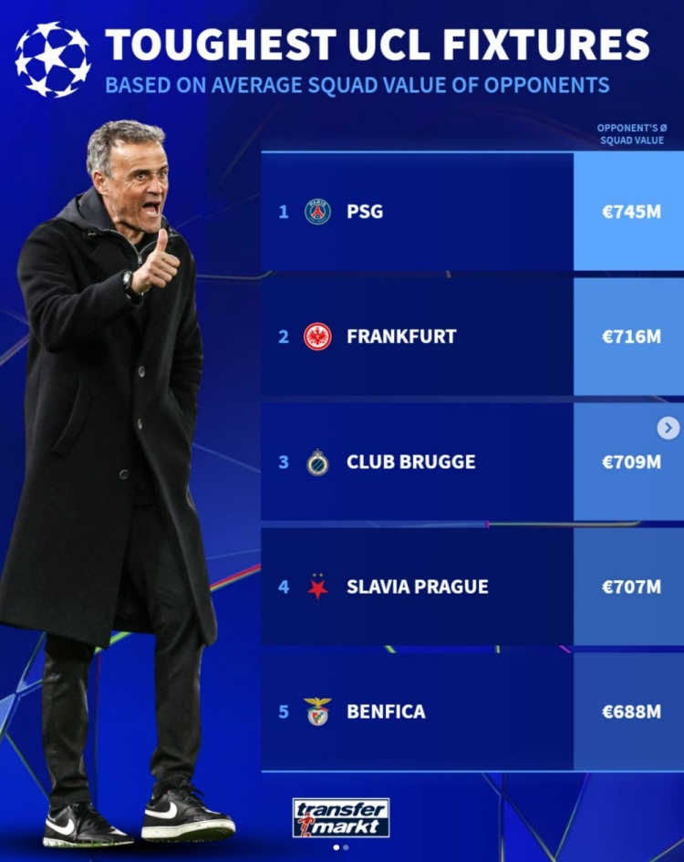 德轉據(jù)對手平均身價列歐冠賽程難易程度：巴黎最困難，熱刺最輕松