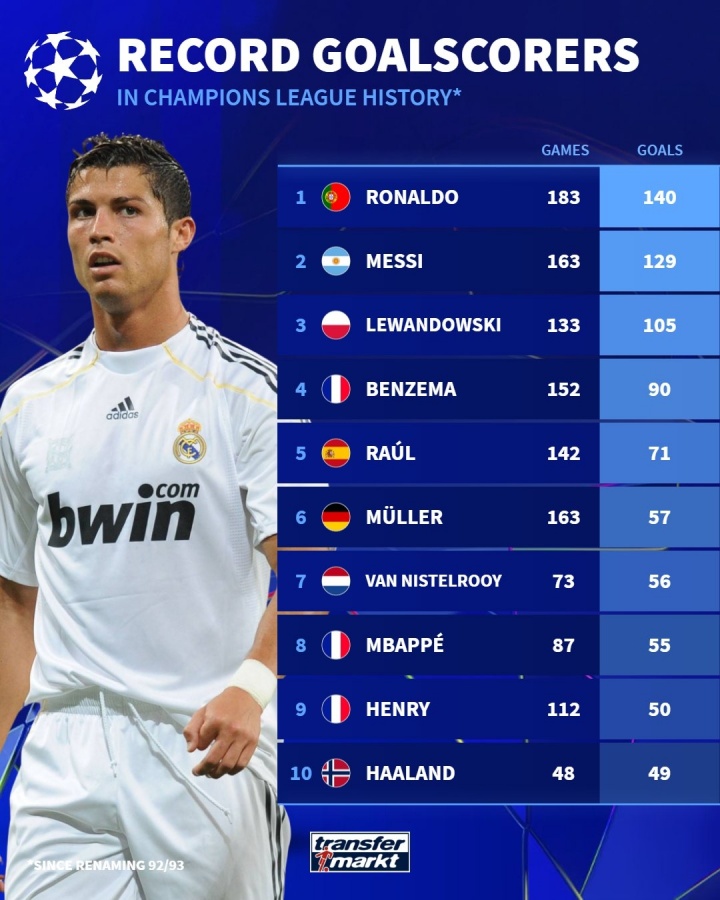 歐冠歷史射手榜：C羅梅西分列前二，萊萬(wàn)第三，姆巴佩55球列第八