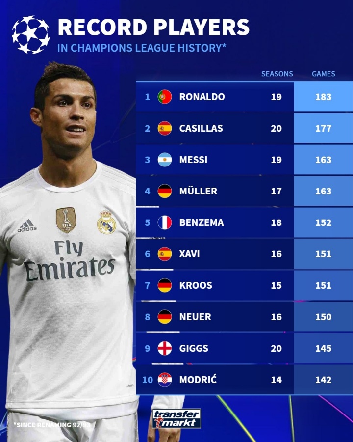 皇薩仁霸榜！歐冠歷史出場榜：C羅183場居首，諾伊爾有望進入前三