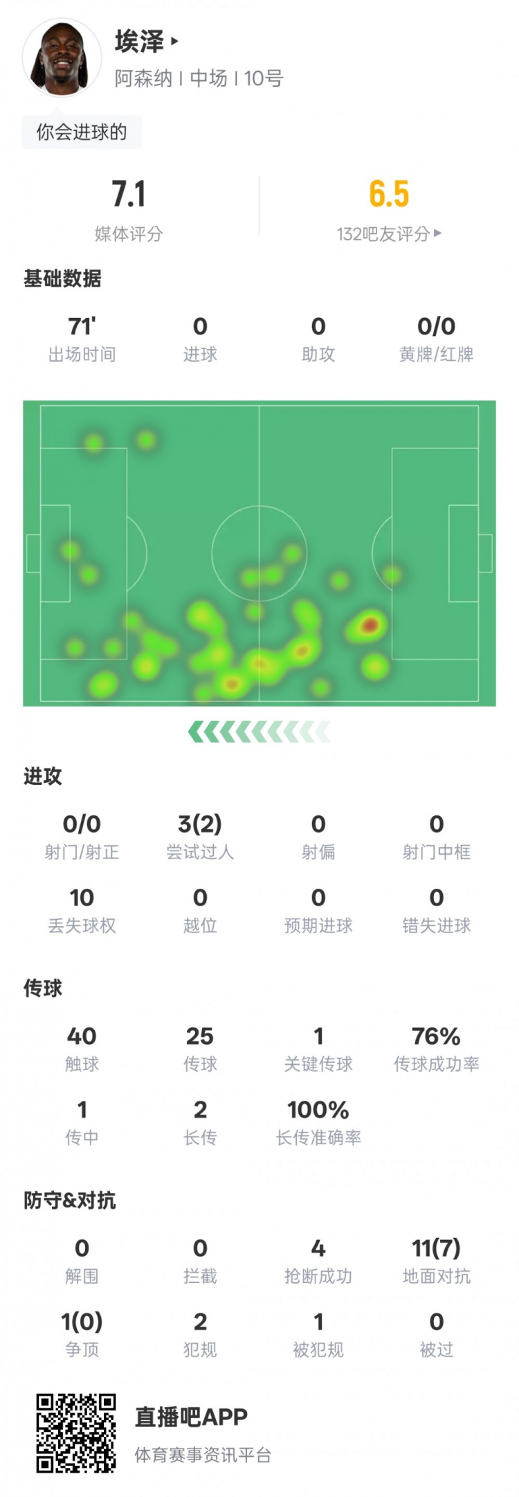 埃澤本場(chǎng)比賽數(shù)據(jù)：2過人成功1關(guān)鍵傳球4搶斷，評(píng)分7.1
