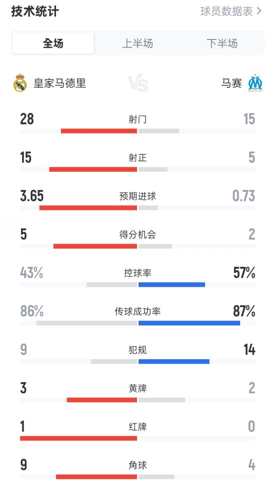 皇馬2-1馬賽全場(chǎng)數(shù)據(jù)：射門28-15，射正15-5，控球率43%-57%