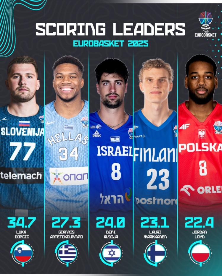 東契奇、申京、字母哥刷屏！官方發(fā)布?xì)W錦賽各項數(shù)據(jù)前五海報