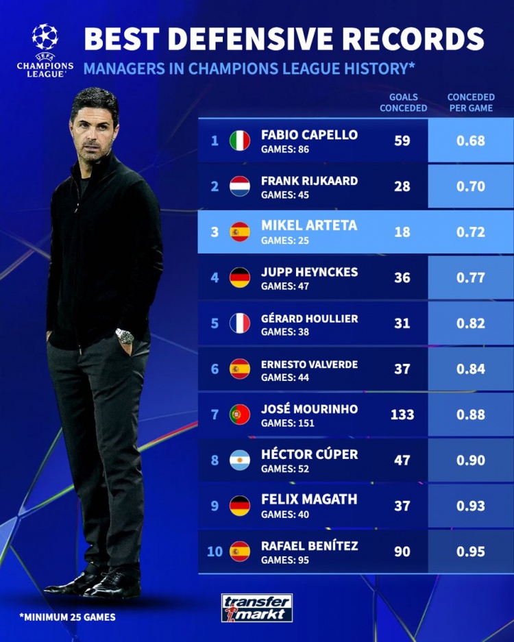 阿爾特塔帶阿森納參加25場歐冠僅丟18球，場均0.72球排在歷史第三