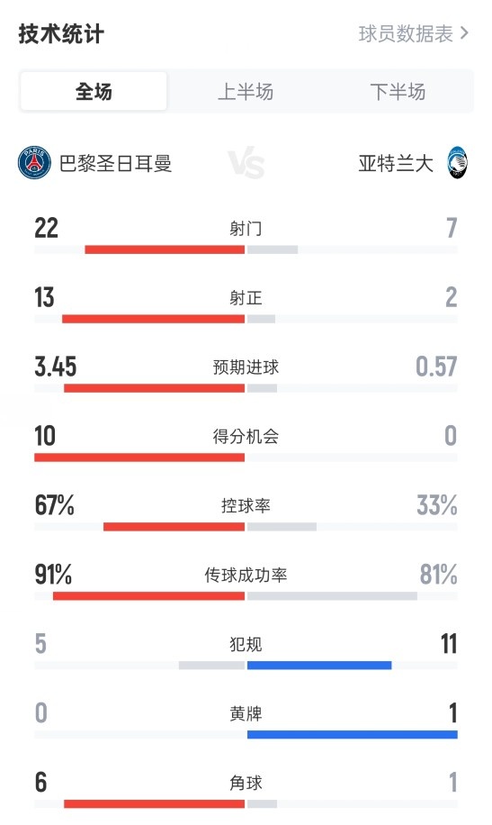 全面壓制！巴黎4-0亞特蘭大：射門22-7，射正13-2，進球機會10-0