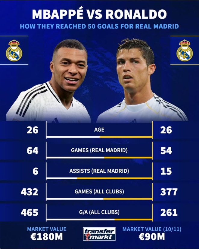 均為26歲！姆巴佩皇馬50球用時(shí)64場(chǎng)而C羅54場(chǎng)，姆總身價(jià)2倍于C羅