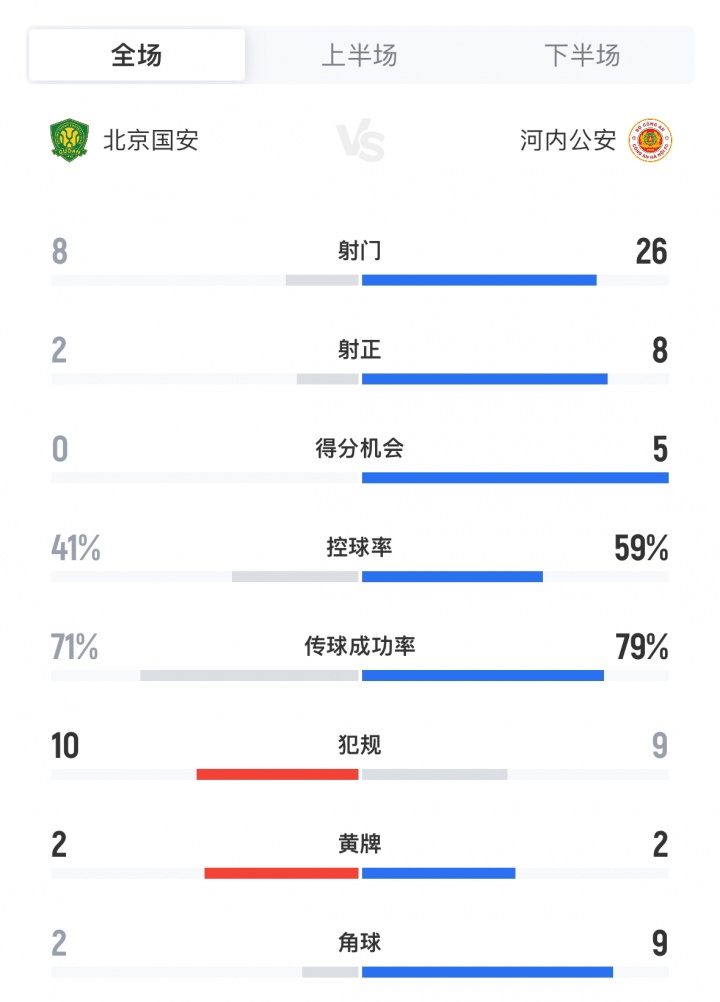 門柱救命！全場數(shù)據(jù)：國安2射正進(jìn)2球，河內(nèi)狂轟26腳8射正僅進(jìn)2球