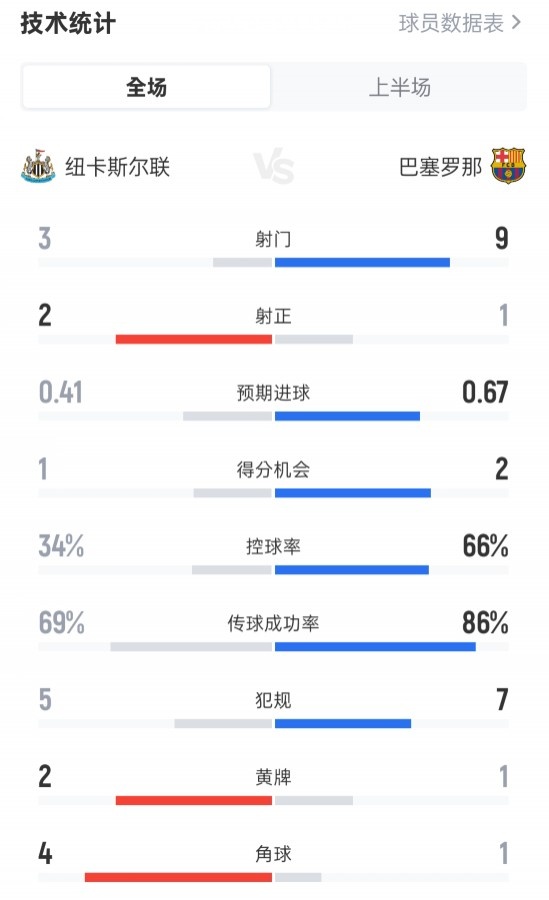 紐卡半場0-0巴薩數據：射門3-9，射正2-1，控球率34%-66%