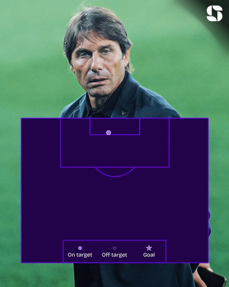 那不勒斯客戰(zhàn)曼城僅1射門，是去年本菲卡vs拜仁后歐冠單場最少