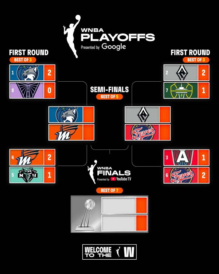 22日開戰(zhàn)！WNBA半決賽：黑馬狂熱挑戰(zhàn)王牌 水星直面榜首山貓