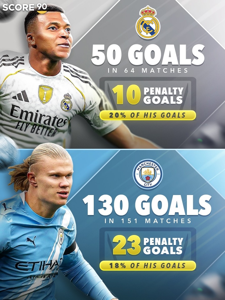 球星進(jìn)球點(diǎn)球占比：梅西邁阿密?chē)?guó)際生涯5%，C羅利雅得勝利生涯27%