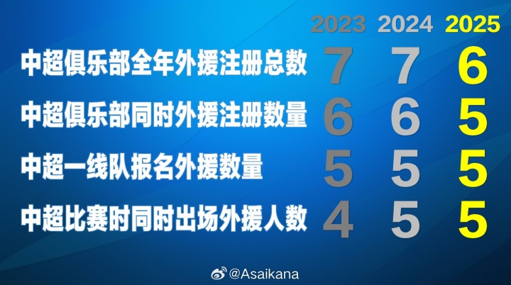 目前中超賽季最多注冊(cè)外援?dāng)?shù)量為6人，最多同時(shí)登場(chǎng)外援?dāng)?shù)量為5人