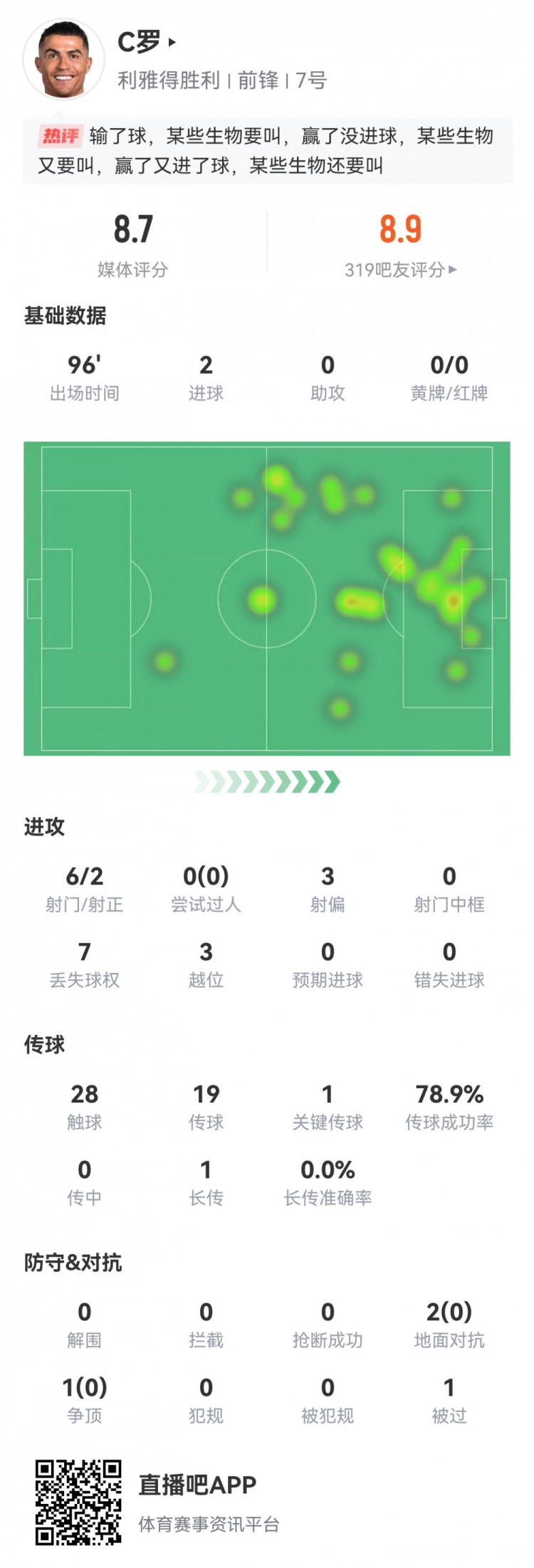 雙響+生涯第945球！C羅數(shù)據(jù)：2粒進(jìn)球1次關(guān)鍵傳球，評(píng)分8.7