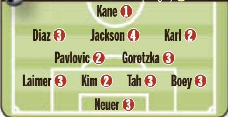 圖片報賽后為拜仁評分：凱恩1分 金玟哉、卡爾2分 杰克遜4分墊底