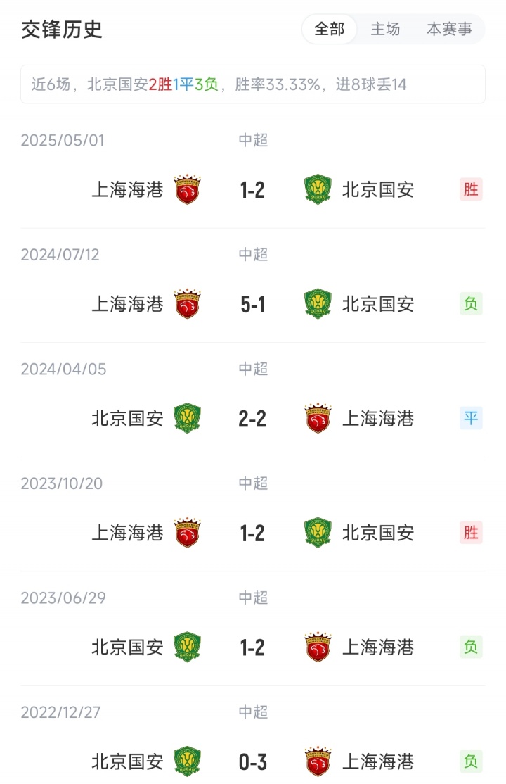 國安vs海港：4外援PK5外援，塞鳥先發(fā)國安繼續(xù)三中衛(wèi)，蔣光太出戰(zhàn)