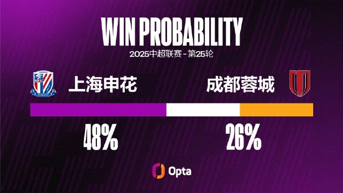 上海申花自8月以來6場比賽僅1勝，期間有10粒失球比此前11場還多