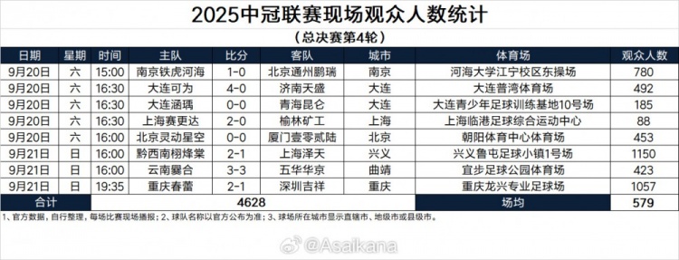 2025中冠聯(lián)賽現(xiàn)場(chǎng)觀眾人數(shù)統(tǒng)計(jì)（總決賽第4輪） ??
