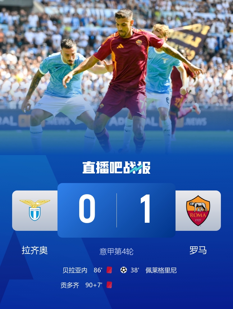 羅馬自2016年12月以來(lái)首次在意甲客場(chǎng)戰(zhàn)勝拉齊奧，期間8場(chǎng)4平4負(fù)