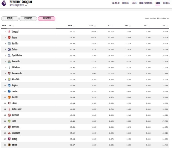 OPTA英超各隊奪冠概率：利物浦59.81%居首，阿森納23.83%位居次席
