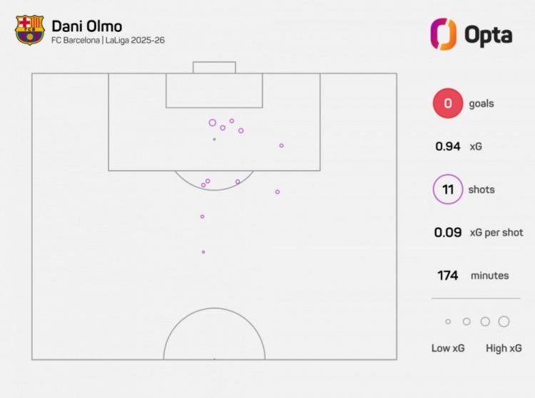 奧爾莫本賽季西甲11次射門未破門，僅兩名未破門球員射門次數(shù)更多