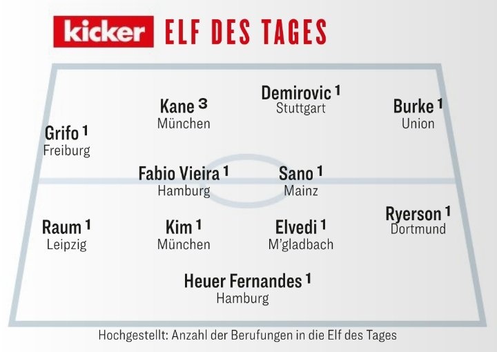 踢球者本輪德甲最佳陣：凱恩、金玟哉領銜，法維和佐野海舟入選