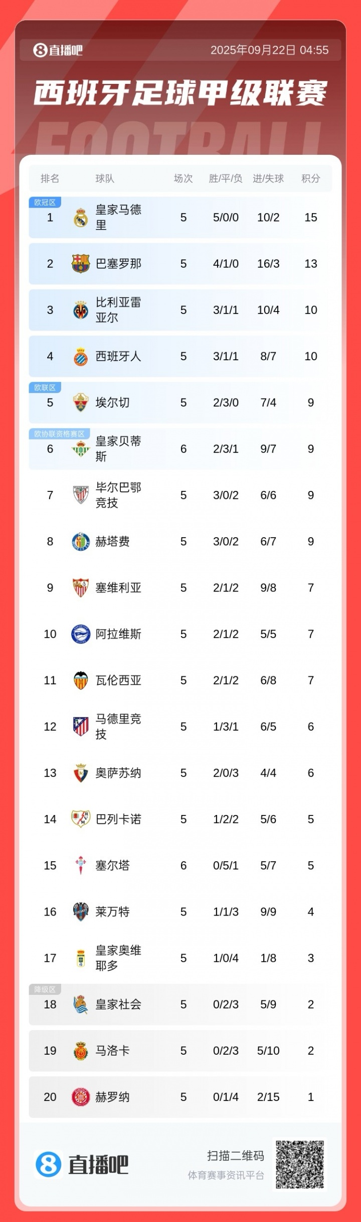 西甲積分榜：皇馬全勝2分優(yōu)勢領跑，巴薩第2，馬競僅6分排第12