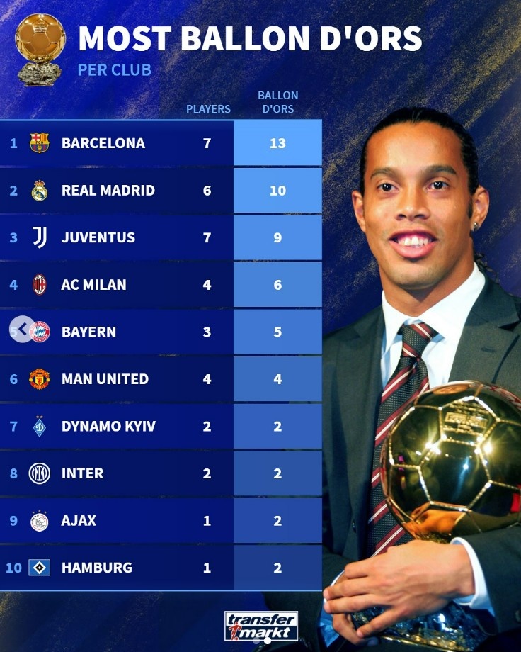 各俱樂部球員獲得金球獎次數(shù)：巴薩13次居首，皇馬10次第二