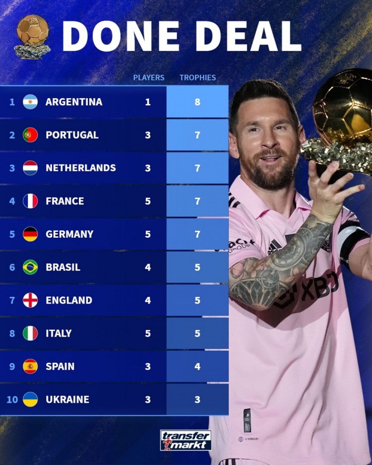 各國球員奪金球次數(shù)排名：阿根廷8次居首，葡萄牙7次并列次席