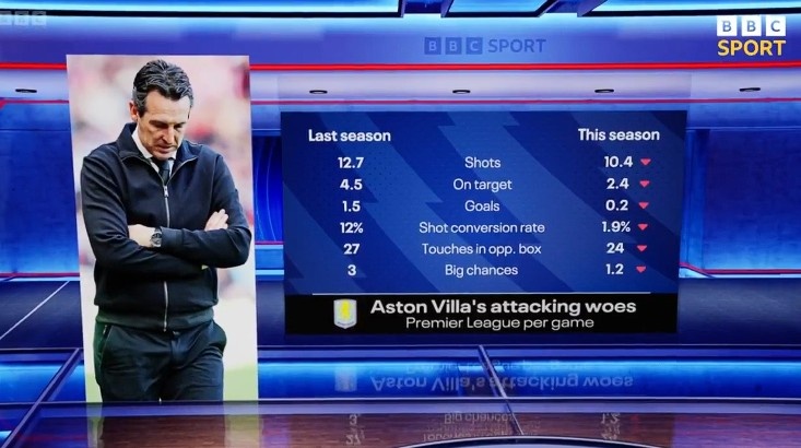 維拉本賽季5輪僅一球，射門、創(chuàng)造機(jī)會(huì)等數(shù)據(jù)較上賽季全面下滑