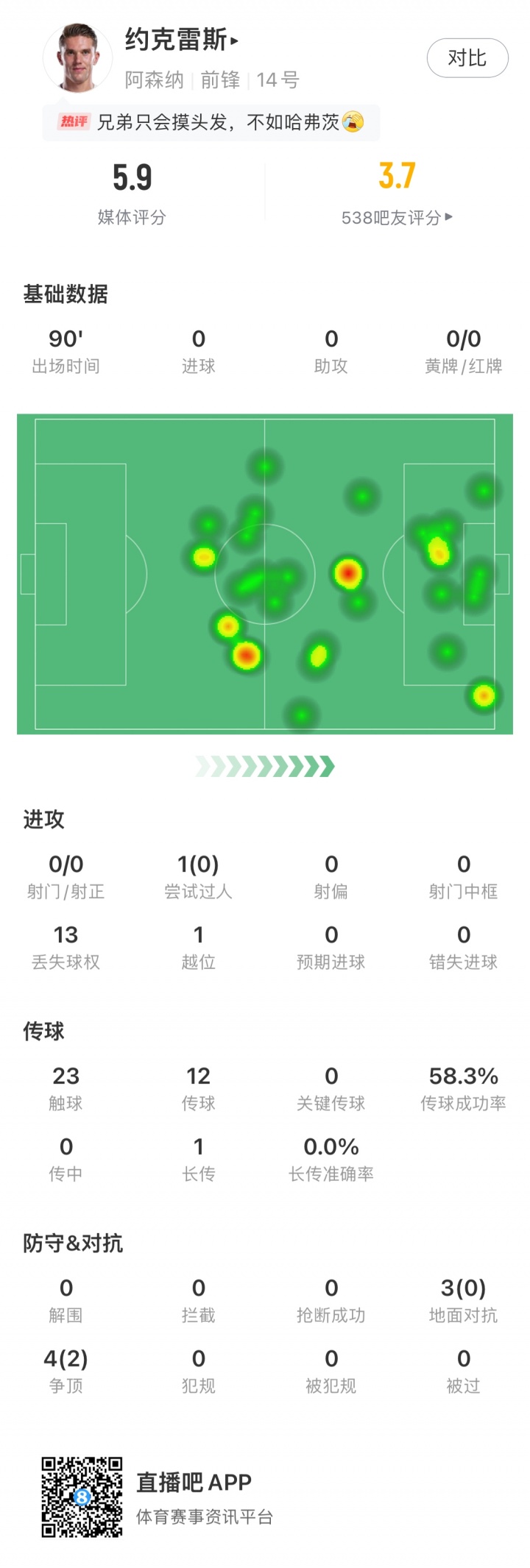 大中鋒啞火！約克雷斯對曼城僅23次觸球，0射門0過人全隊評分最低