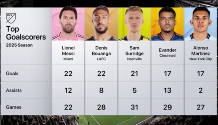 美職聯(lián)金靴之爭(zhēng)！梅西22場(chǎng)22球0點(diǎn)第一，博安加戴帽22球追了上來(lái)