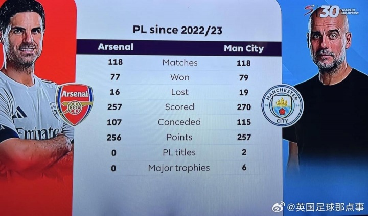 2022/23賽季以來(lái)，阿爾特塔在英超只比瓜帥少拿1分，但冠軍0-6