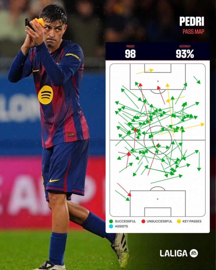 大師級(jí)！西甲官方曬佩德里對(duì)陣赫塔費(fèi)傳球路線圖