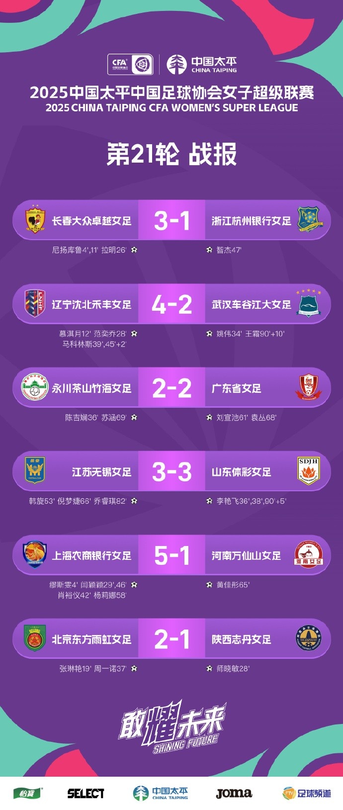 女超聯(lián)賽 第21輪戰(zhàn)報、積分榜、射手榜 ???