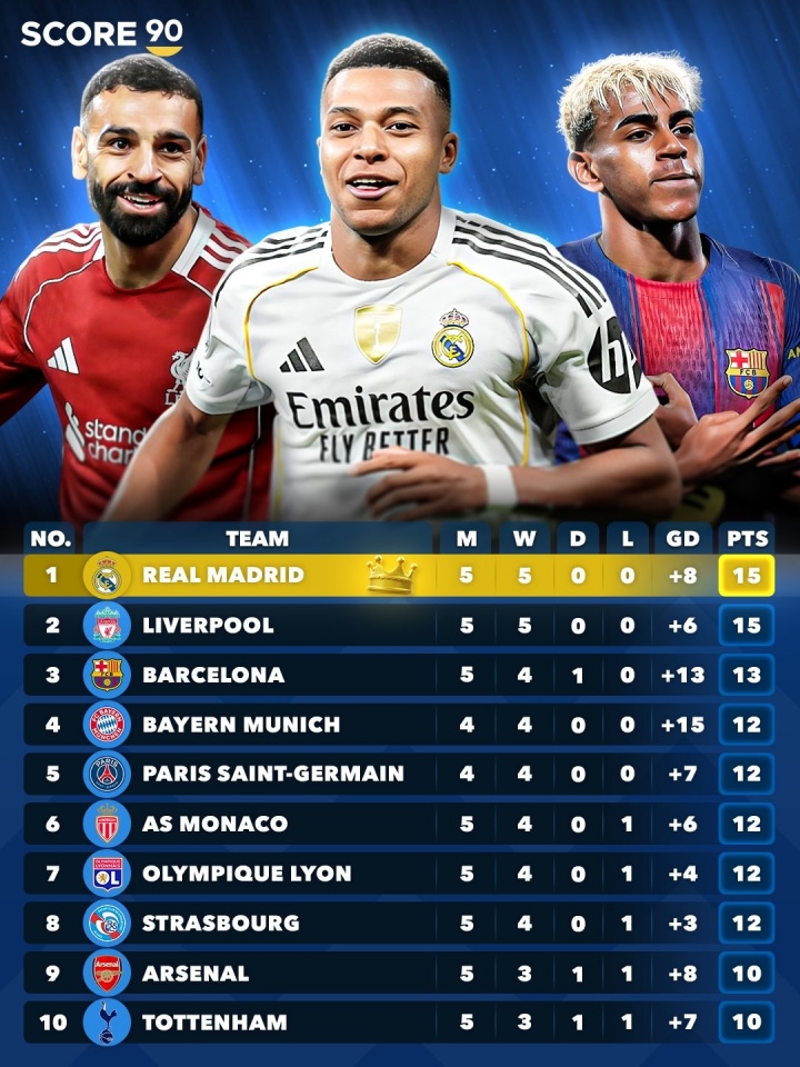 ??你的主隊(duì)在哪？五大聯(lián)賽合體積分榜：皇馬 利物浦5輪全勝領(lǐng)跑