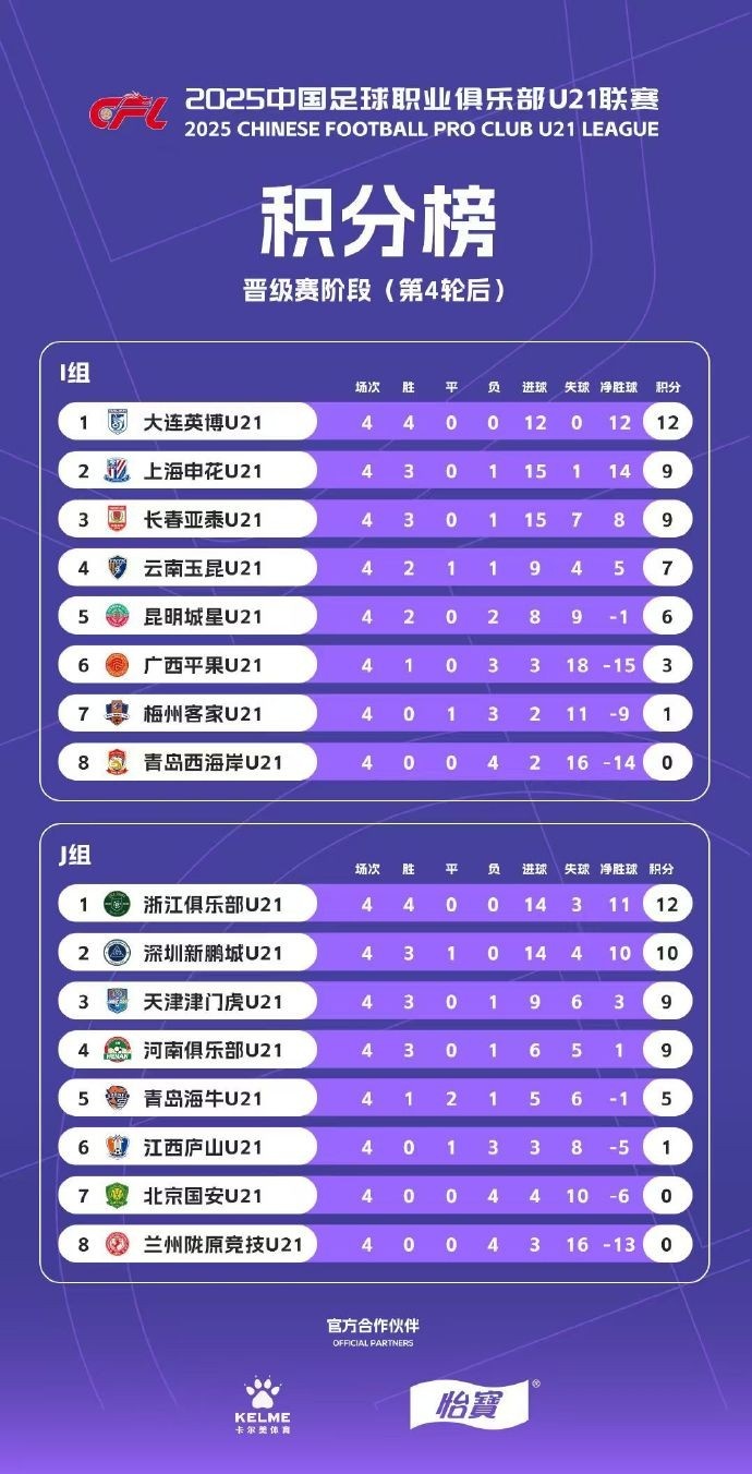 U21聯(lián)賽晉級賽積分榜：大連英博居I組榜首 浙江隊(duì)居J組第一